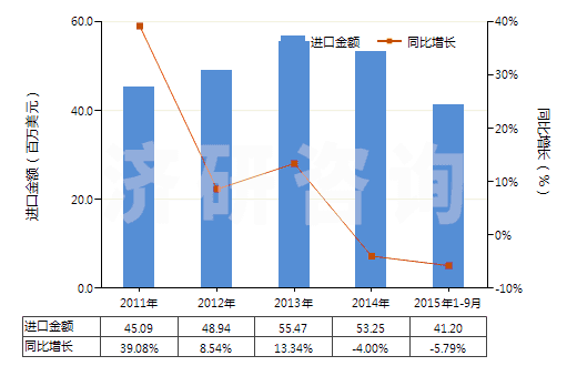 2011-2015年9月中國(guó)正丙醇(HS29051210)進(jìn)口總額及增速統(tǒng)計(jì)